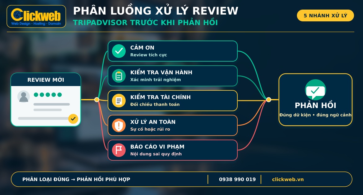 Cách phân luồng xử lý review Tripadvisor trước khi phản hồi