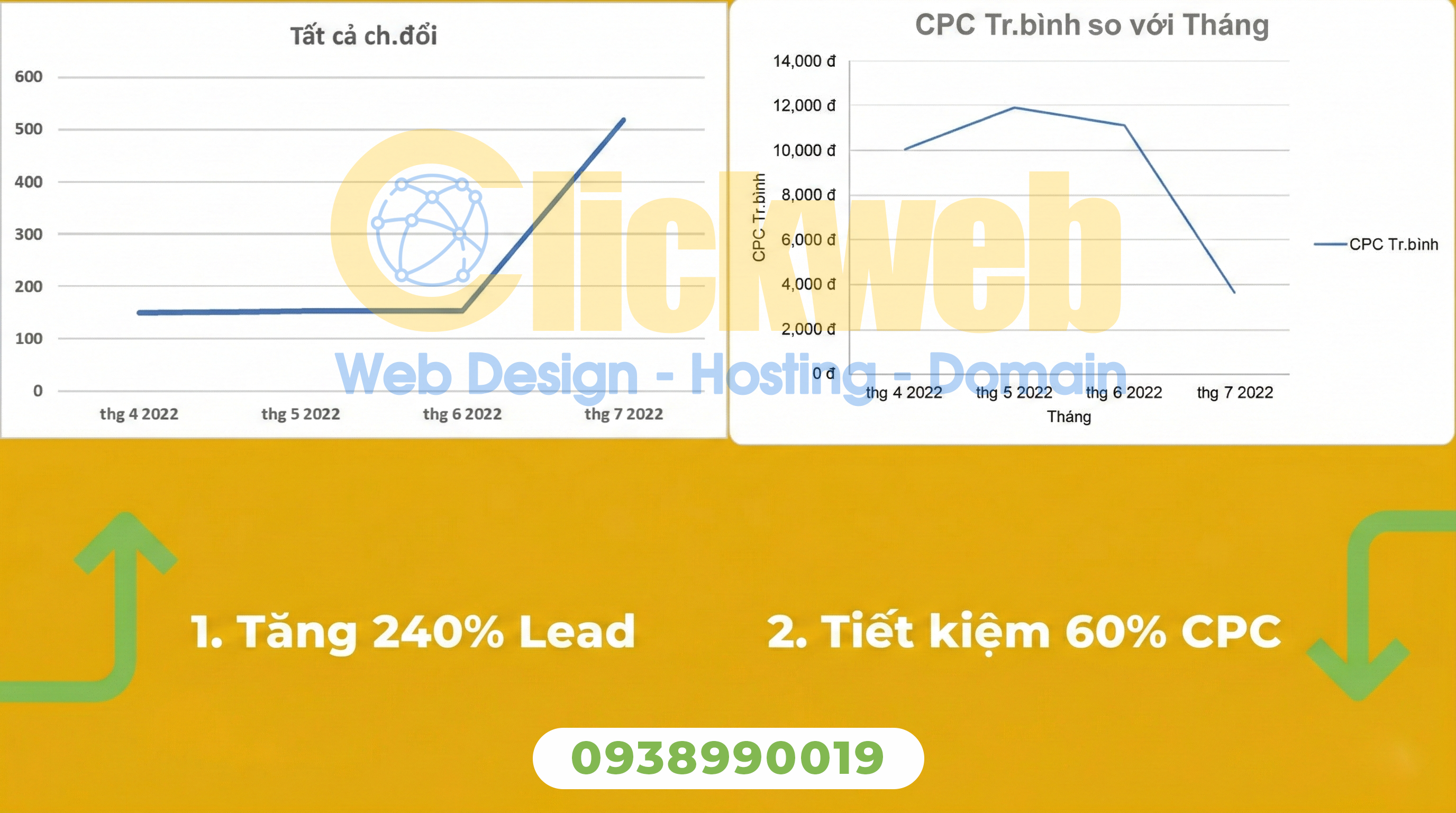 Case Study Google Ads Nha Khoa clickweb