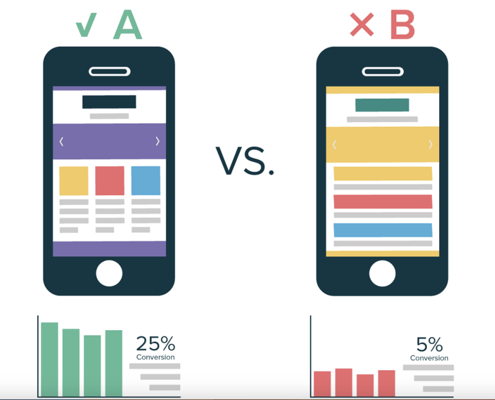 Thử nghiệm chiến dịch bằng A/B testing