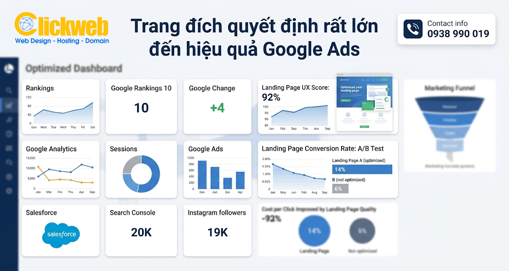 Trang đích quyết định rất lớn đến hiệu quả Google Ads