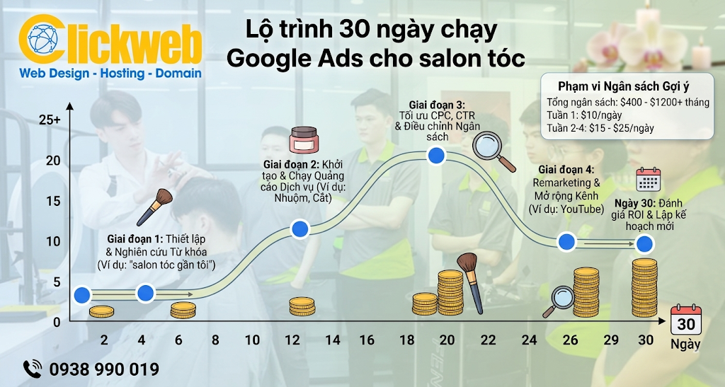 Lộ trình 30 ngày chạy Google Ads cho salon tóc