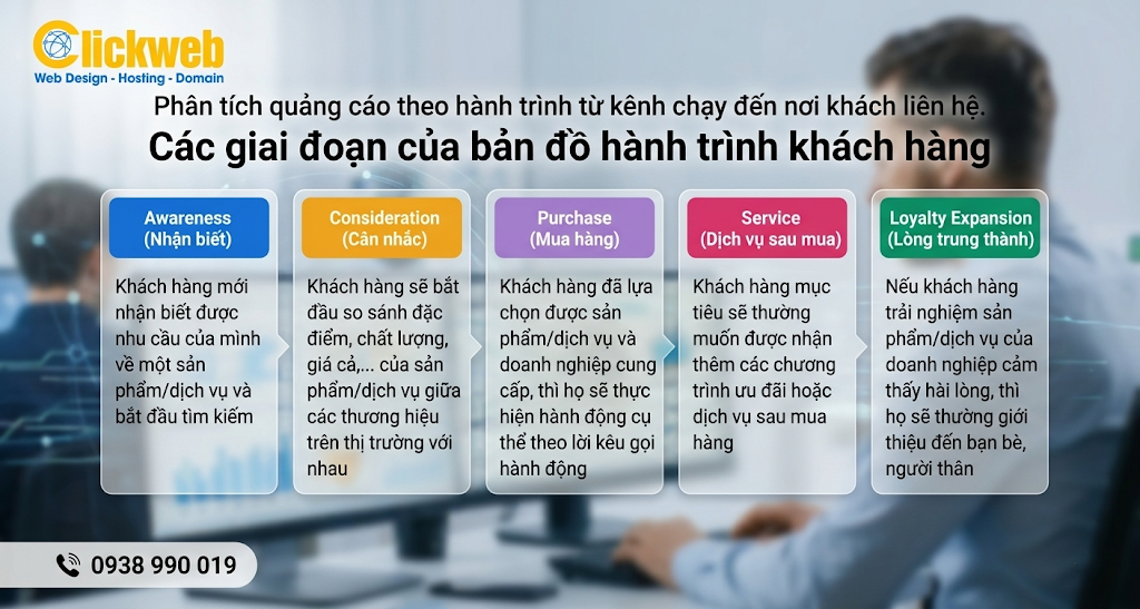 quy trình phân tích chiến dịch quảng cáo tại ClickWeb