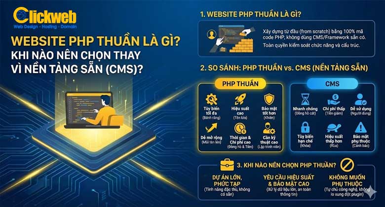 Website PHP thuần là gì? Khi nào nên làm web PHP thuần thay vì nền tảng có sẵn?